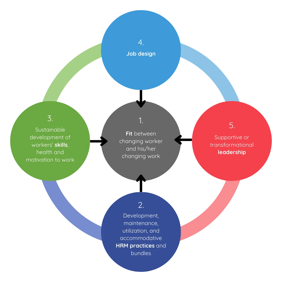 An Integrated and Flexible Perspective on Careers Model